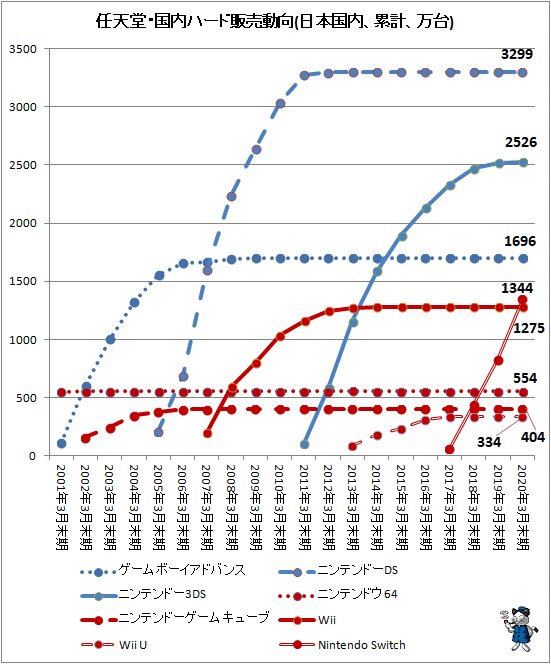 ↑ 任天堂・国内ハード販売動向(日本国内、累計、万台)