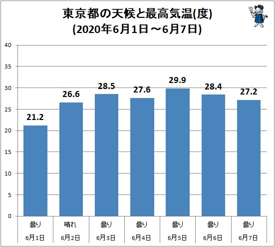 ↑ 東京都の天候と最高気温(度)(2020年6月1日～6月7日)