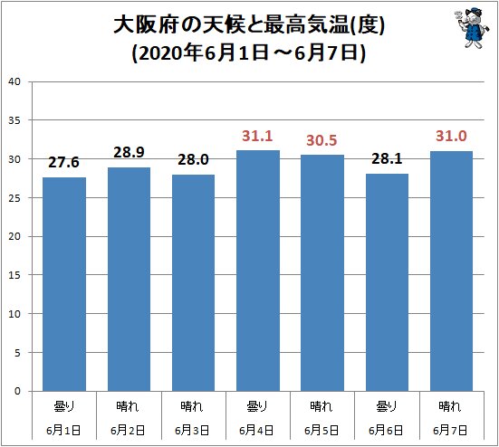 ↑ 大阪府の天候と最高気温(度)(2020年6月1日～6月7日)