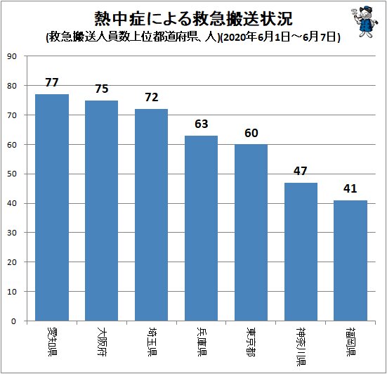 ↑ 熱中症による救急搬送状況(救急搬送人員数上位都道府県、人)(2020年6月1日～6月7日)
