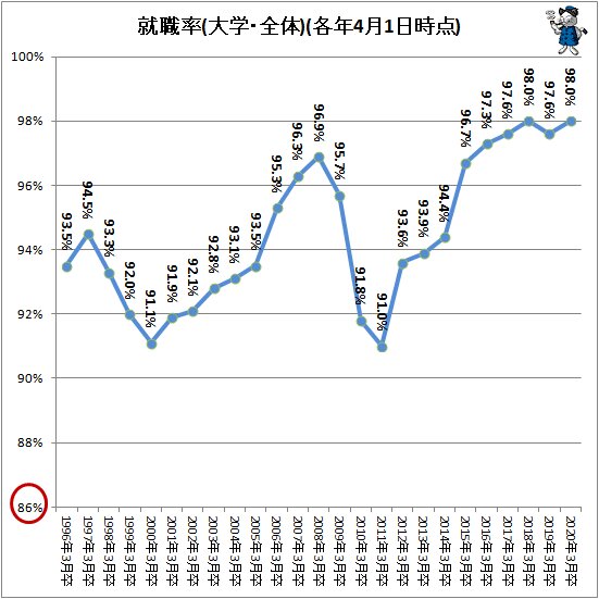 ↑ 就職率(大学・全体)(各年4月1日時点)