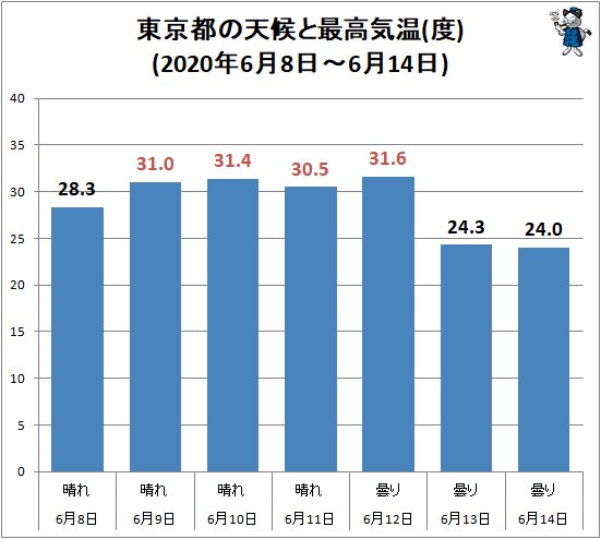 ↑ 東京都の天候と最高気温(度)(2020年6月8日～6月14日)