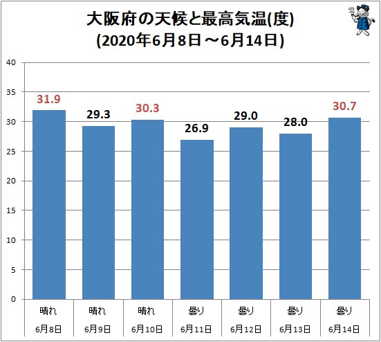 ↑ 大阪府の天候と最高気温(度)(2020年6月8日～6月14日)