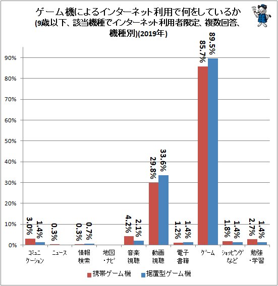 9歳以下の子供達のゲーム機を使ったインターネット利用の実情をさぐる 年公開版 不破雷蔵 個人 Yahoo ニュース 9歳以下の子供達のゲーム機を使ったインターネット利用の実情をさぐる 年公開版 不破雷蔵 個人 Yahoo ニュース