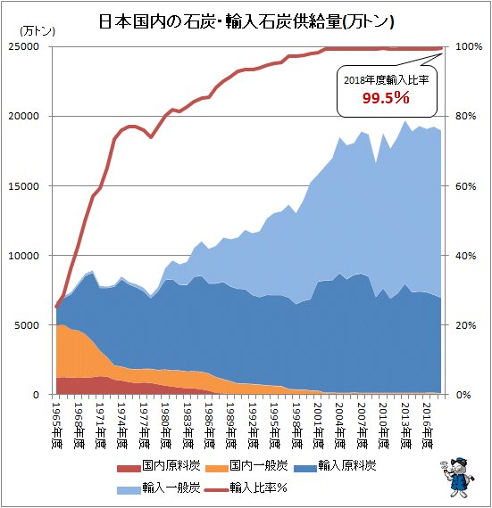 ↑ 日本国内の石炭・輸入石炭供給量(万トン)
