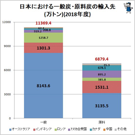 ↑ 日本における一般炭・原料炭の輸入先(万トン)(2018年度)