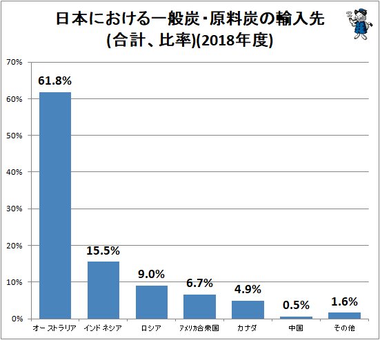 ↑ 日本における一般炭・原料炭の輸入先(合計、比率)(2018年度)