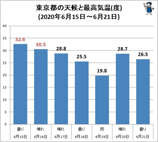 ↑ 東京都の天候と最高気温(度)(2020年6月15日～6月21日)