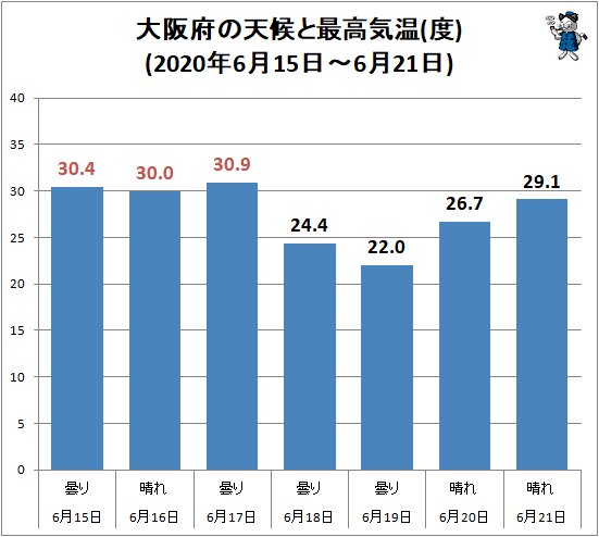↑ 大阪府の天候と最高気温(度)(2020年6月15日～6月21日)