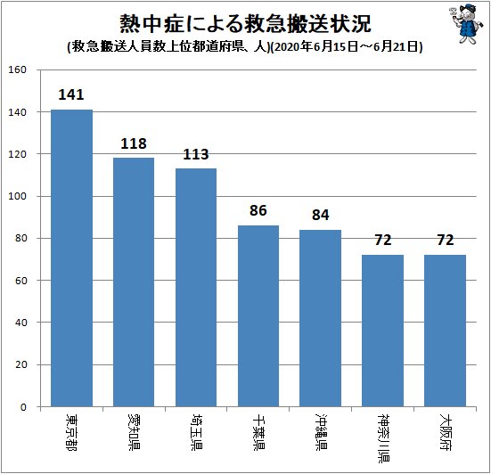 ↑ 熱中症による救急搬送状況(救急搬送人員数上位都道府県、人)(2020年6月15日～6月21日)