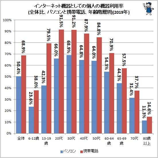 ↑ インターネット機器としての個人の機器利用率(全体比、パソコンと携帯電話、年齢階層別)(2019年)