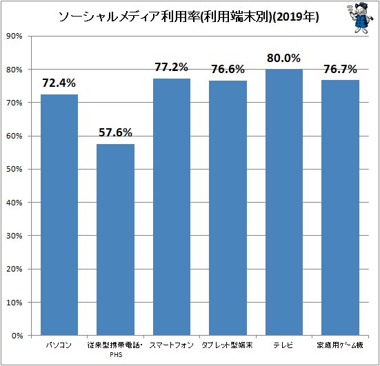 ↑ ソーシャルメディア利用率(利用端末別)(2019年)
