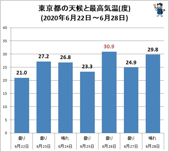 ↑ 東京都の天候と最高気温(度)(2020年6月22日～6月28日)