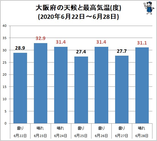 ↑ 大阪府の天候と最高気温(度)(2020年6月22日～6月28日)