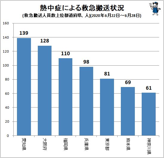 ↑ 熱中症による救急搬送状況(救急搬送人員数上位都道府県、人)(2020年6月22日～6月28日)