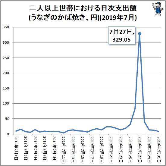 ↑ 二人以上世帯における日次支出額(うなぎのかば焼き、円)(2019年7月)