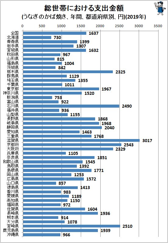 ↑ 総世帯における支出金額(うなぎのかば焼き、年間、都道府県別、円)(2019年)