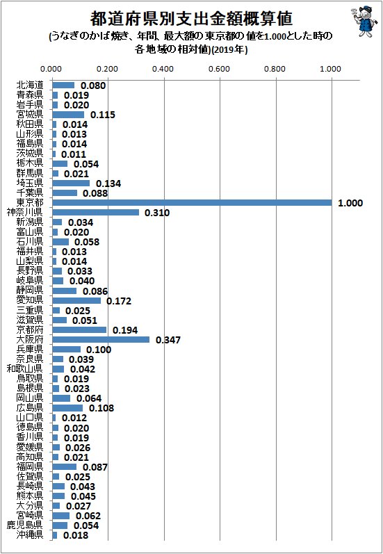 ↑ 都道府県別支出金額概算値(うなぎのかば焼き、年間、最大額の東京都の値を1.000とした時の各地域の相対値)(2019年)
