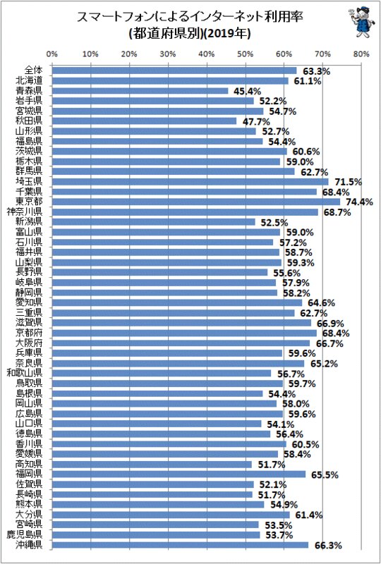 ↑ スマートフォンによるインターネット利用率(都道府県別)(2019年)