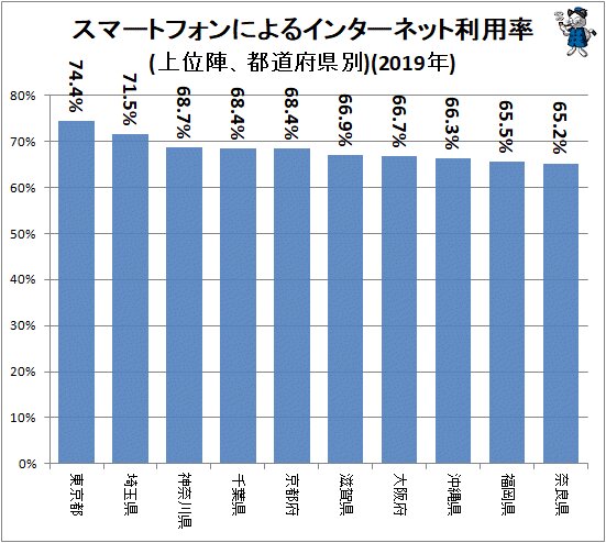 ↑ スマートフォンによるインターネット利用率(上位陣、都道府県別)(2019年)