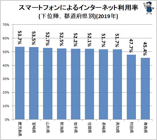 ↑ スマートフォンによるインターネット利用率(下位陣、都道府県別)(2019年)