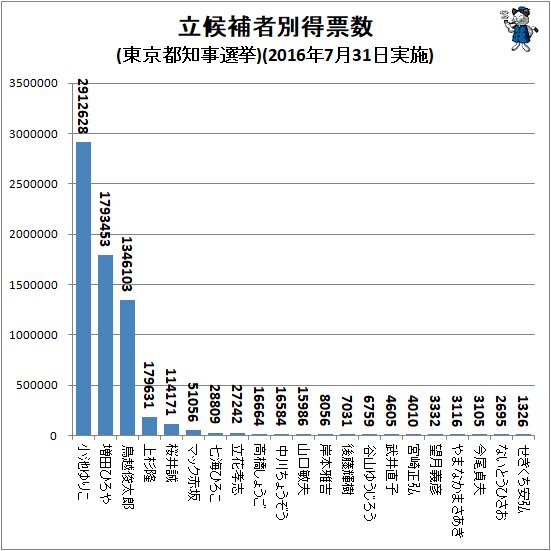 前回東京都知事選 16年7月31日実施 における年齢階層別投票率の実情をさぐる 不破雷蔵 個人 Yahoo ニュース 前回東京都知事選 16年7月31日実施 における年齢階層別投票率の実情をさぐる 不破雷蔵 個人 Yahoo ニュース