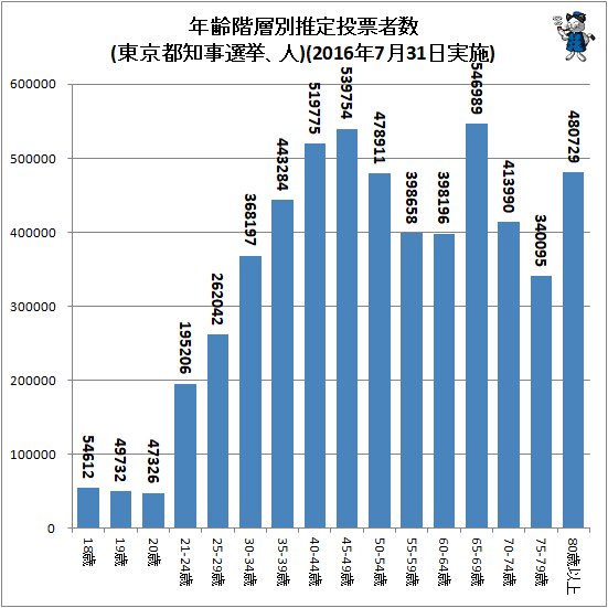 ↑ 年齢階層別推定投票者数(東京都知事選挙、人)(2016年7月31日実施)