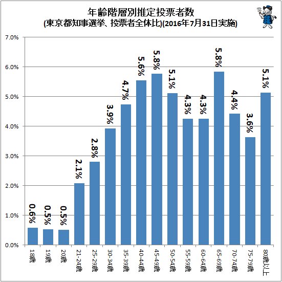 ↑ 年齢階層別推定投票者数(東京都知事選挙、投票者全体比)(2016年7月31日実施)