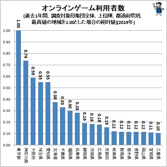 ↑ オンラインゲーム利用者数(過去1年間、調査対象母集団全体、上位陣、都道府県別、最高値の地域を1.00とした場合の相対値)(2019年)
