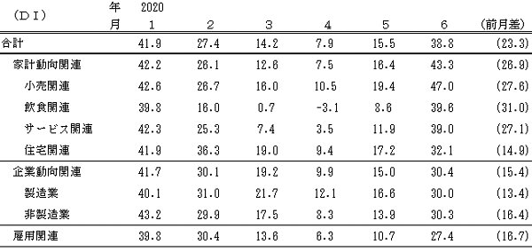 ↑ 景気の現状判断DI(～2020年6月)(景気ウォッチャー調査報告書より抜粋)