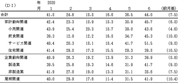 ↑ 景気の先行き判断DI(～2020年6月)(景気ウォッチャー調査報告書より抜粋)