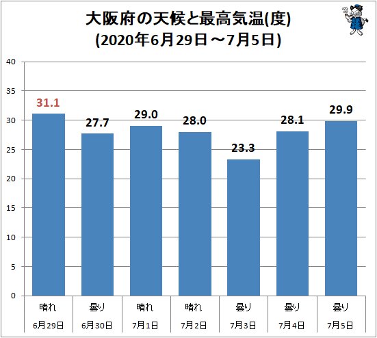 ↑ 大阪府の天候と最高気温(度)(2020年6月29日～7月5日)