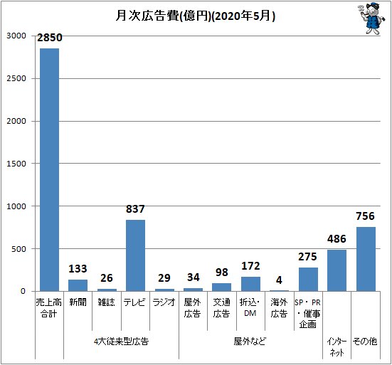 ↑ 月次広告費(億円)(2020年5月)