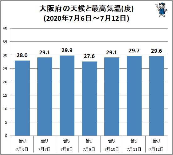 ↑ 大阪府の天候と最高気温(度)(2020年7月6日～7月12日)