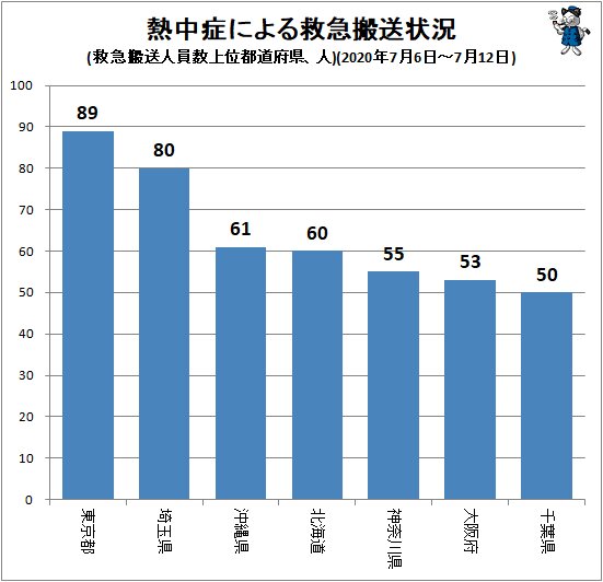 ↑ 熱中症による救急搬送状況(救急搬送人員数上位都道府県、人)(2020年7月6日～7月12日)