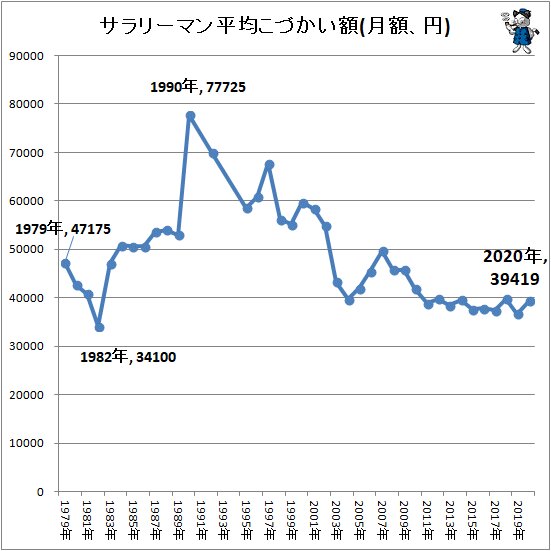 ↑ サラリーマン平均こづかい額(月額、円)