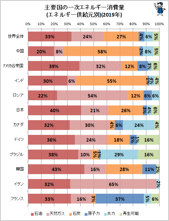 各国政策がすけて見える主要国のエネルギー源の種類と量、その違いを