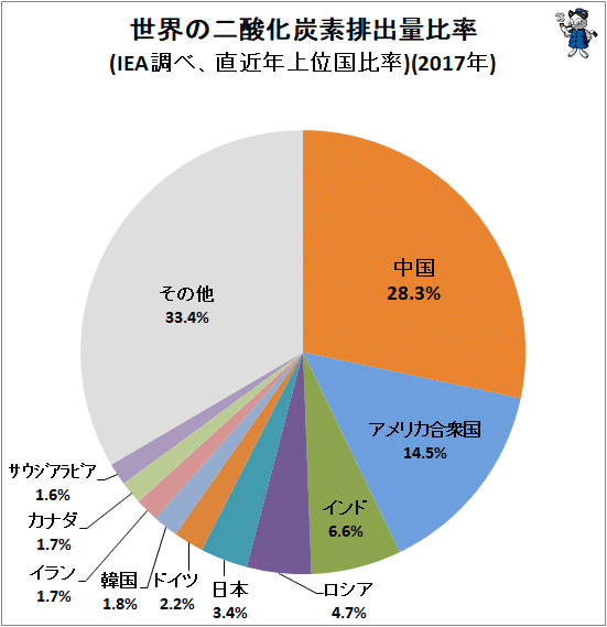 各国政策がすけて見える主要国のエネルギー源の種類と量、その違いを