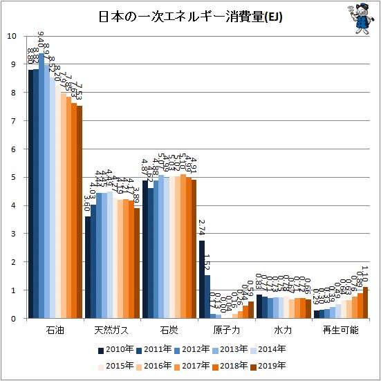 ↑ 日本の一次エネルギー消費量(EJ)