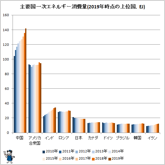 圧倒的増加を見せる中国…主要国の一次エネルギー消費量推移をさぐる
