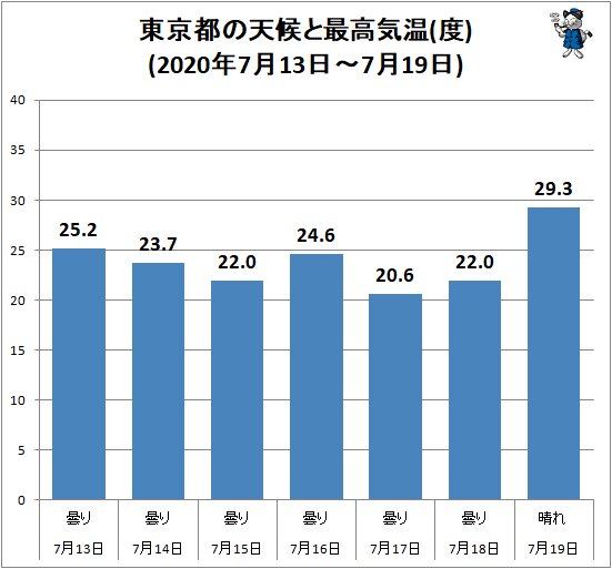 ↑ 東京都の天候と最高気温(度)(2020年7月13日～7月19日)