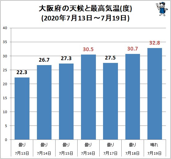 ↑ 大阪府の天候と最高気温(度)(2020年7月13日～7月19日)