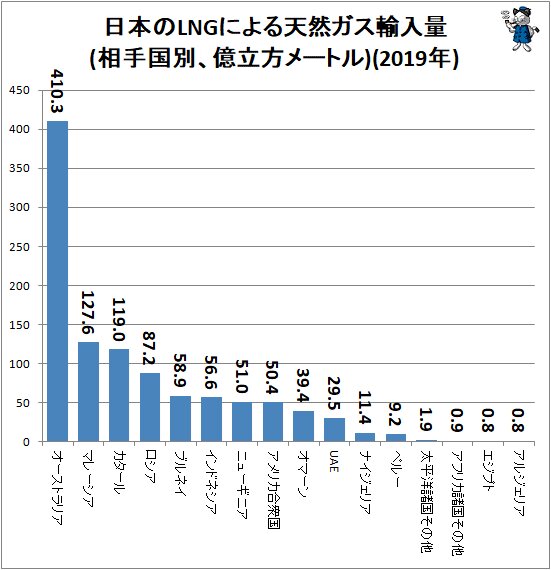 ↑ 日本のLNGによる天然ガス輸入量(相手国別、億立方メートル)(2019年)