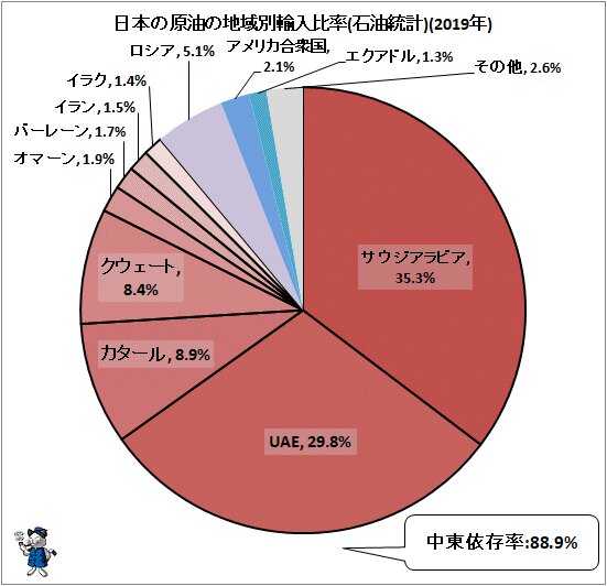 ↑ 日本の原油の地域別輸入比率(石油統計)(2019年)