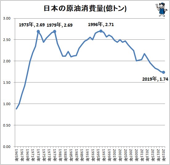 ↑ 日本の原油消費量(億トン)