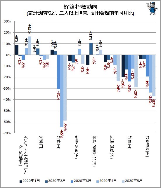 ↑ 経済指標動向(家計調査など、二人以上世帯、支出金額前年同月比)