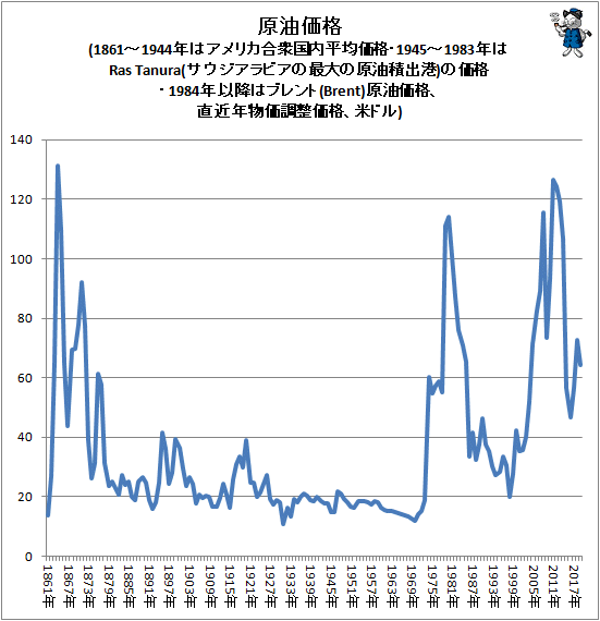 150年以上にわたる原油価格の推移をさぐる(2020年公開版)（不破雷蔵） - エキスパート - Yahoo!ニュース