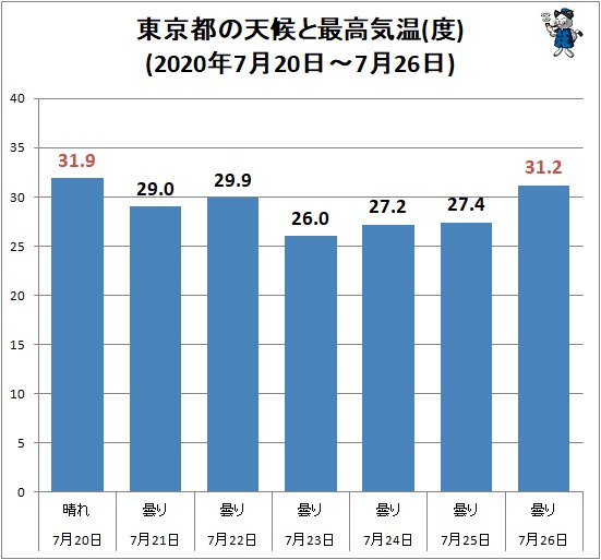 ↑ 東京都の天候と最高気温(度)(2020年7月20日～7月26日)