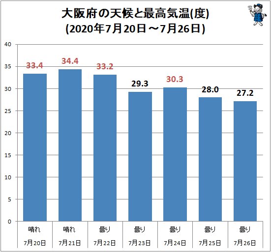 ↑ 大阪府の天候と最高気温(度)(2020年7月20日～7月26日)