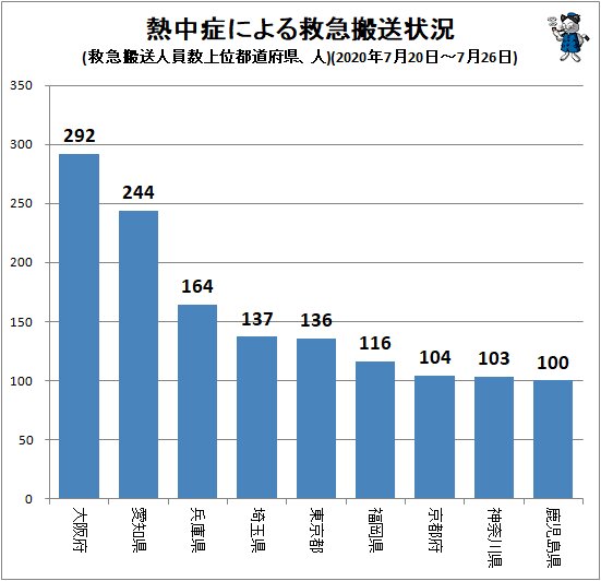↑ 熱中症による救急搬送状況(救急搬送人員数上位都道府県、人)(2020年7月20日～7月26日)